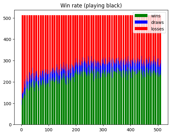 Win rate, playing black