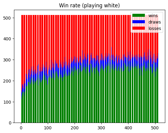 Win rate, playing white