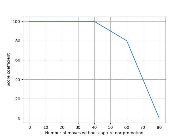 No capture/promotion graph