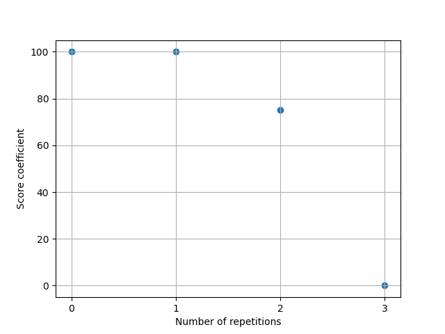 Repetitions count graph
